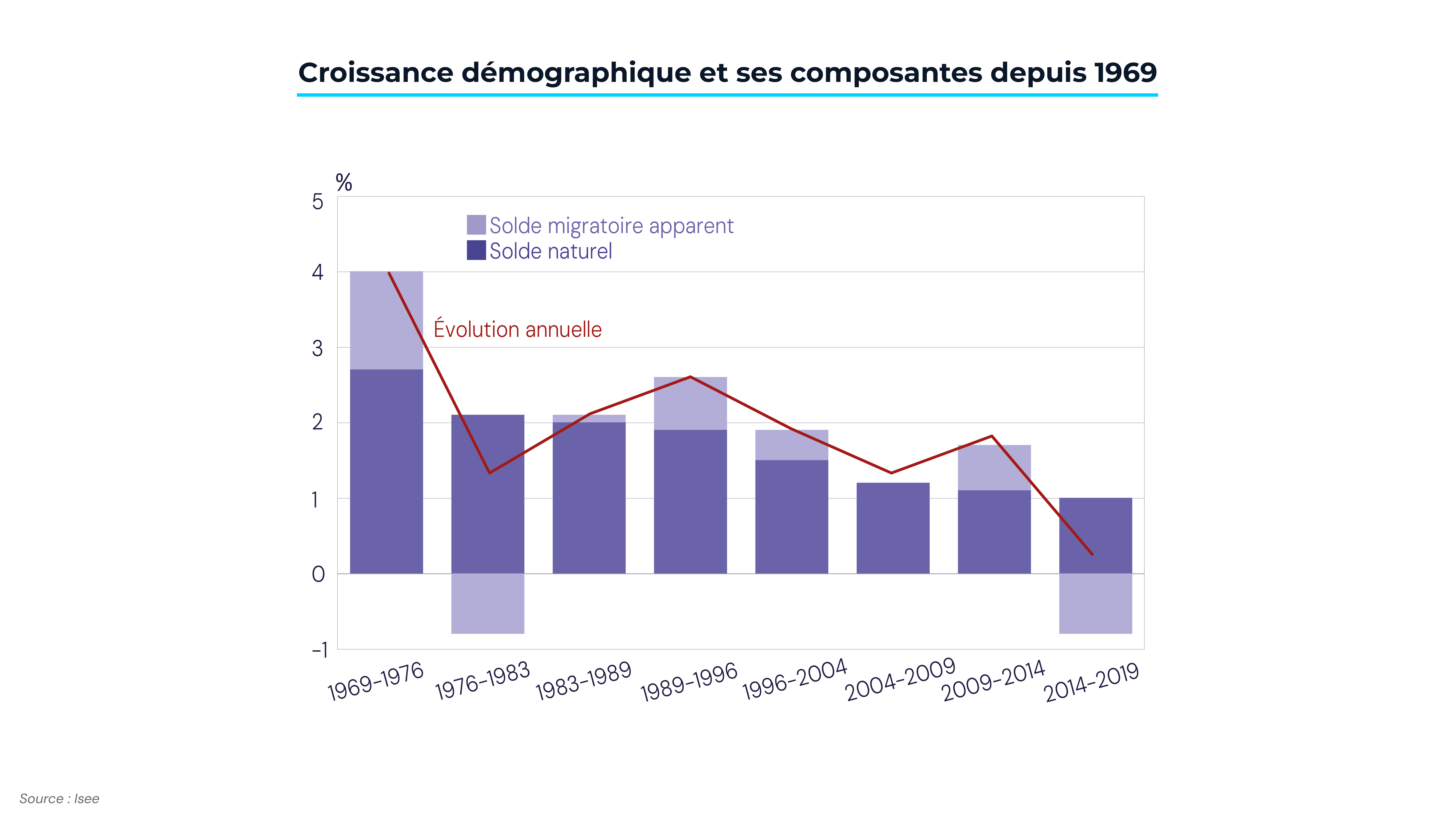 Croissance démographique et ses composantes depuis 1969